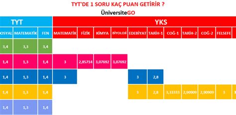 Jul 27, 2020 · tyt sınavı için baraj puanı ise 150'dir. TYT'DE 1 (BİR) SORU KAÇ PUAN GETİRİR? - ÜniversiteGO