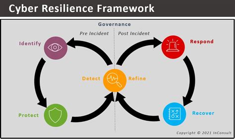 Achieving Cyber Resilience A New Framework Inconsult