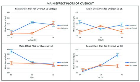 Main Effects Plots Of The Overcut Download Scientific Diagram