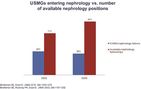 The Nephrology Workforce Crisis By The Numbers In Kidney News Volume