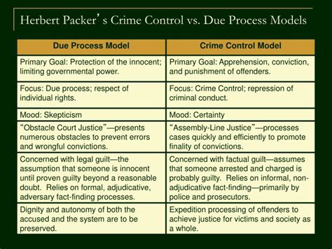Crime Control Model Vs Due Process Model