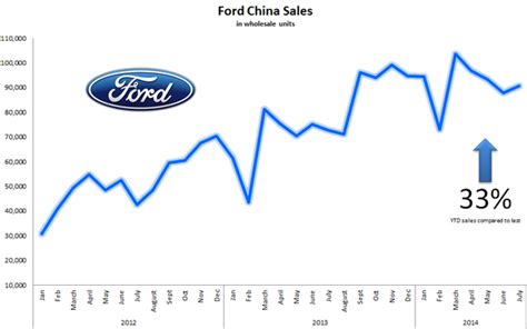 Is Ford Struggling Financially? 2