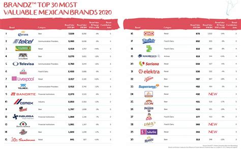 Conoce Las Marcas Mexicanas Más Valiosas Del 2020