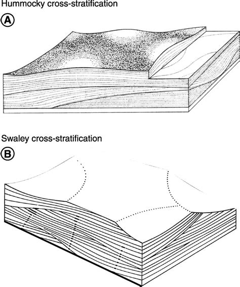 Cross Stratification Swaley Vs Hummocky Minerais