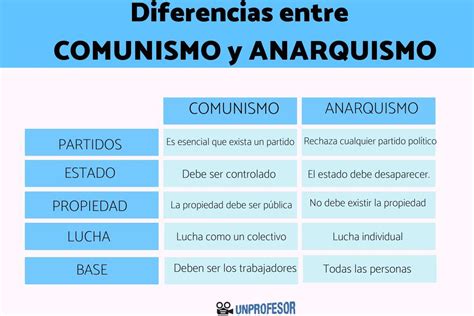 Diferencias Entre ANARQUISMO Y COMUNISMO
