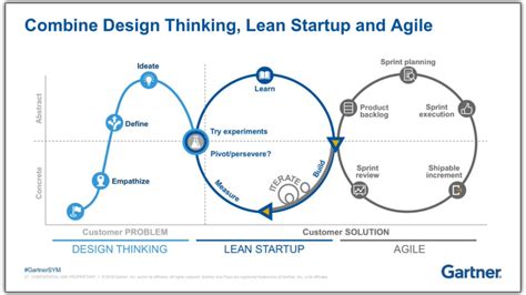 Design Thinking Lean Startup Et Agile Quelle Est La Diff Rence Best Of Business Analyst