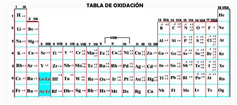 Tabla De Numeros De Oxidacion Rieles Elementos Metalicos Tabla De