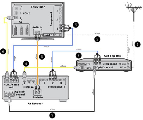 Sony High Definition Connectivity Diagrams