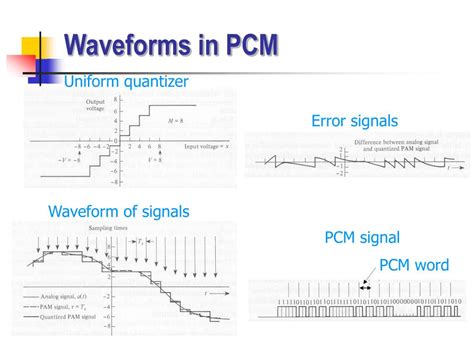 Decoding and displaying waveform data. PPT - Analog-to-Digital Conversion PowerPoint Presentation ...