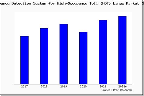 Occupancy Detection System For High Occupancy Toll Hot Lanes Market Size Share Trend And