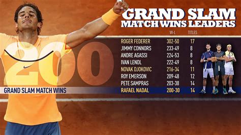It shows that nadal was the youngest of the three to win a grand slam, aged just 19, with djokovic coming in second at just under 21, whilst federer won his first grand slam at 22. RG 16: 200.-szor a gratulációt fogadva - Teniszvilag ...