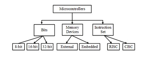 Types Of Microcontrollers 2021 Hardwarebee