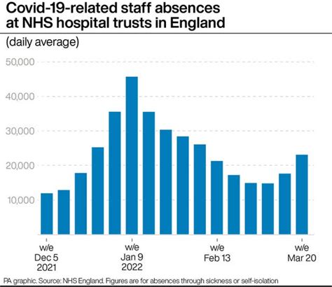 Hospital Staff Absences In England Due To Covid 19 Jump 31 Week On