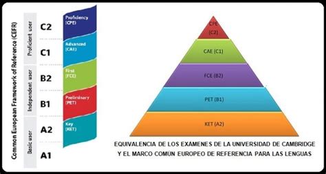 ¿qué Es El Ket El Primer Escalón De Exámenes De Cambridge Nathalie