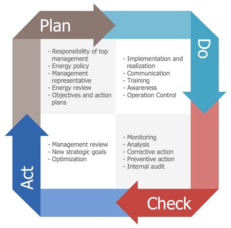 Pdca Plan Do Check Act Cycle Implementation Smarter Solutions Porn
