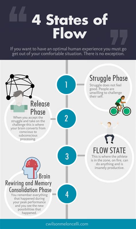 4 States Of Flow Infographic Flow Psychology Flow State Neuroscience