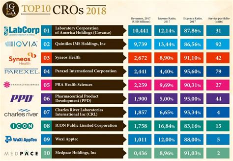 The Top Cros In The United States Contract Research Organization