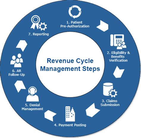 The Comprehensive Revenue Cycle Flowchart Steps Enter