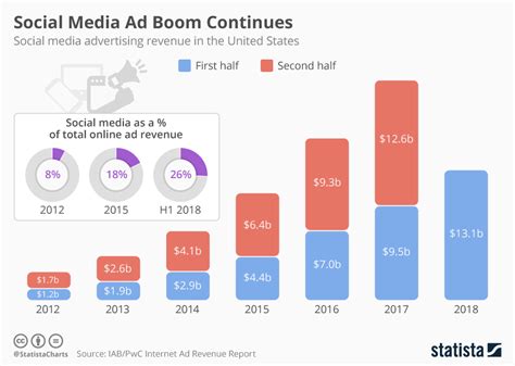 Social Media Ad Boom Continues Chart