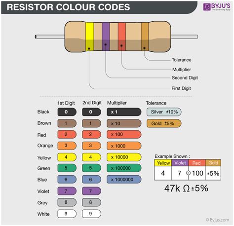 Resistor Color Code Table