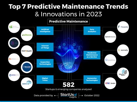 Top 7 Predictive Maintenance Trends And Innovation Startus Insights