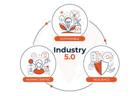 Industry 50 Human Centric Resilient And Sustainable Strategy