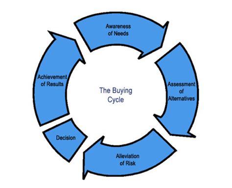 How To Optimize Your Site For Every Stage Of The Buy Cycle