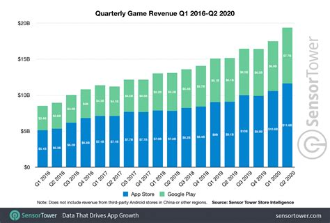 Mobile Gaming Revenue Surged 27 Year Over Year To 193 Billion In Q2