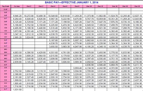 Army Military Pay Chart