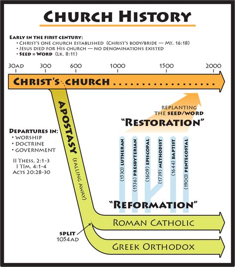 Church History Timeline Pack Of 10 Ph