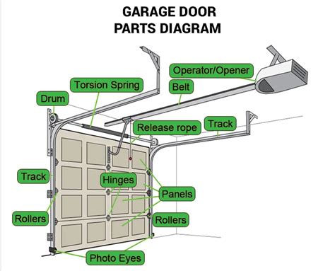 Garage Door Parts Diagram Exploring Components And Functions