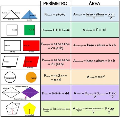Lista 96 Imagen Formulas Para Calcular Areas Y Perimetros De Figuras