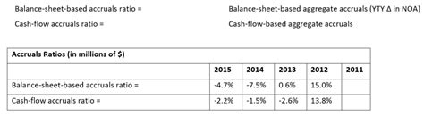 Impressive Balance Sheet Accrual Ratio Ipsas 7