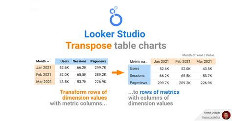 Looker Studio How To Transpose Columns Of Metrics To Rows Inside A