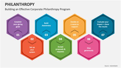 Philanthropy Powerpoint Presentation Slides Ppt Template