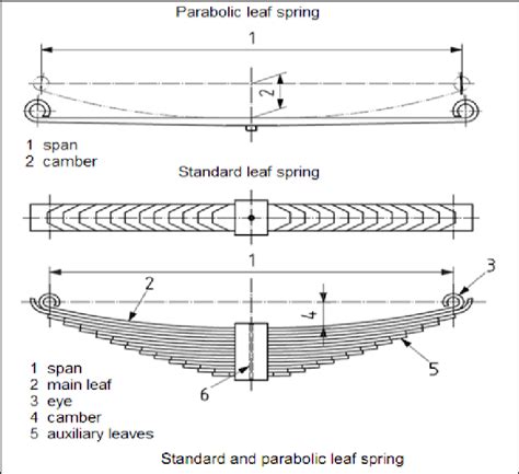 Parabolic Of Leaf Spring Examples Of The Parabolic And The Standard
