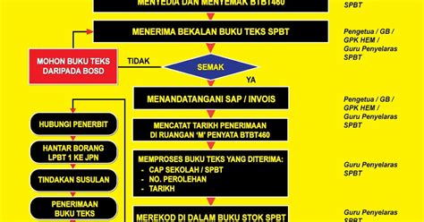 Pekeliling perbendaharaan malaysia pk 4.7 m.s. Contoh Carta Organisasi Jabatan Kerajaan - Contoh Jari