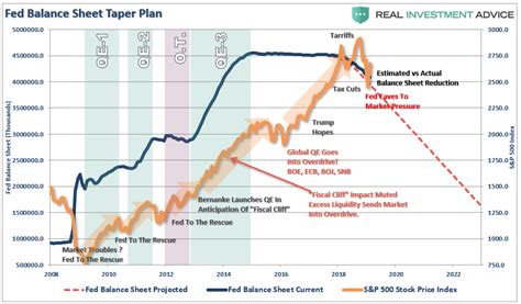 The Fed Doesnt Target The Market Investment Watch