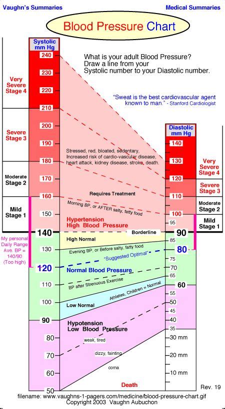 Normal Blood Pressure Chart Hemoglobin Pinterest