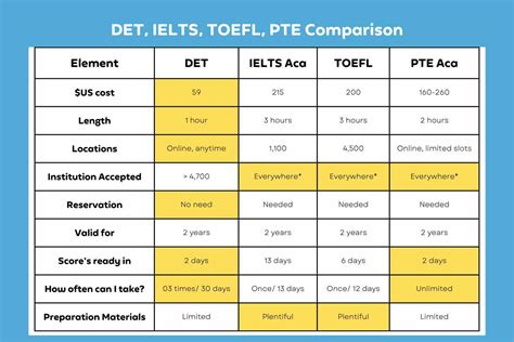 Which Is Better Det Ielts Toefl Toeic Pte
