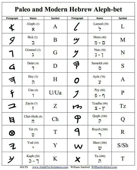 Paleo Hebrew Paleo Hebrew Paleo Hebrew Alphabet Hebrew Alphabet