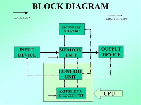 What Is Block Diagram Of Computer Explain Design Talk