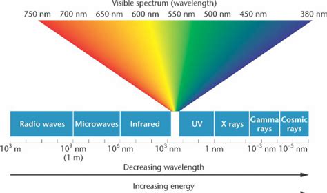 What Are The Frequency And Wavelength Ranges Of Visible Light