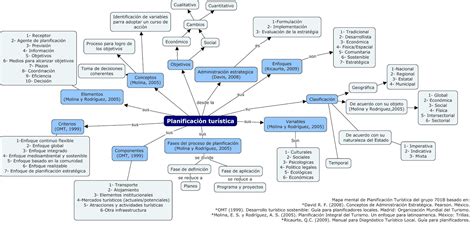 Mapa Mental Relacionado A La Materia De Planificación Turística