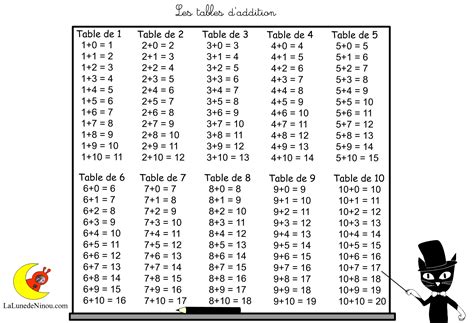 Ce qui peut compliquer la mémorisation des tables d'addition et de. Apprendre les tables d'addition - Jeux pour enfants sur ...