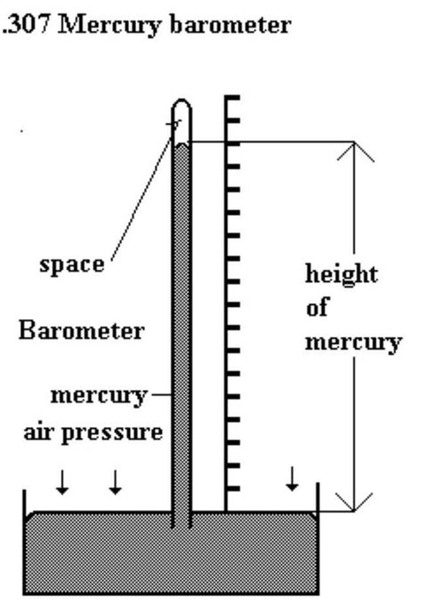 Draw A Well Labelled Digeram Of A Mercury Barometer And Explain Why A
