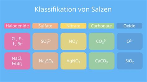 Salze einfach erklärt Eigenschaften Beispiele mit Video