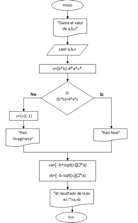 Diagrama De Flujo Tablas De Multiplicar Equipo Iii By Saydi Aprendizaje