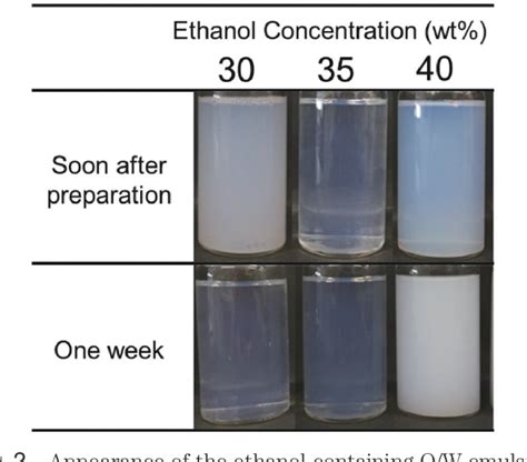 Figure 2 From Preparation Of Highly Stable Oil In Water Emulsions With