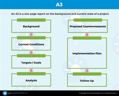 A3 Problem Solving Template Integris Performance Advisors